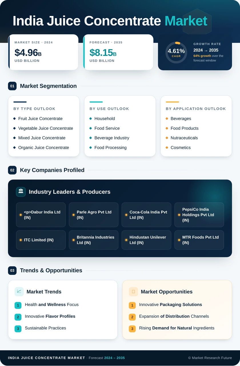 India Juice Concentrate Market Research Report - Forecast to 2035 Infographic