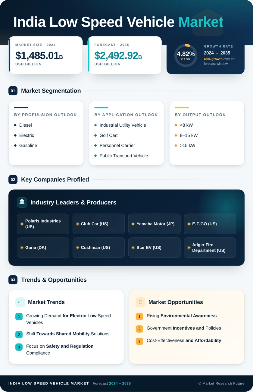 India Low Speed Vehicle Market Research Report-Forecast to 2035 Infographic