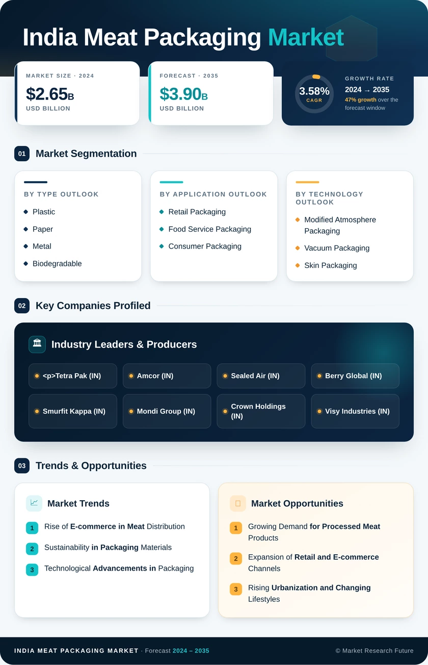 India Meat Packaging Market Research Report - Forecast by 2035 Infographic