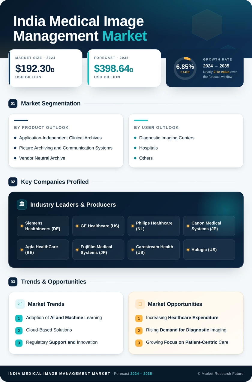 India Medical Image Management Market Research Report — Global Forecast till 2035 Infographic
