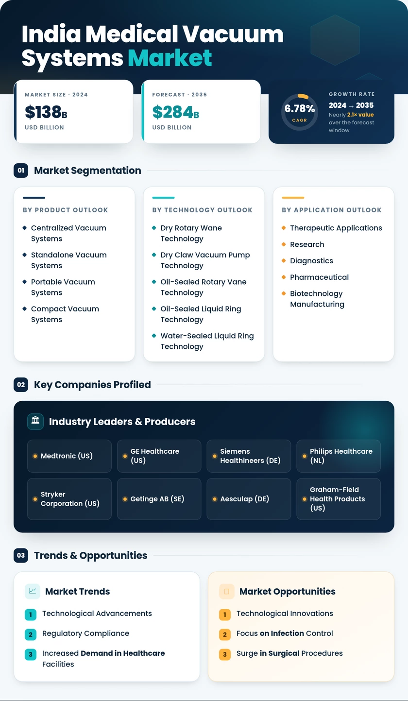 India Medical Vacuum Systems Market Research Report - Forecast to 2035 Infographic