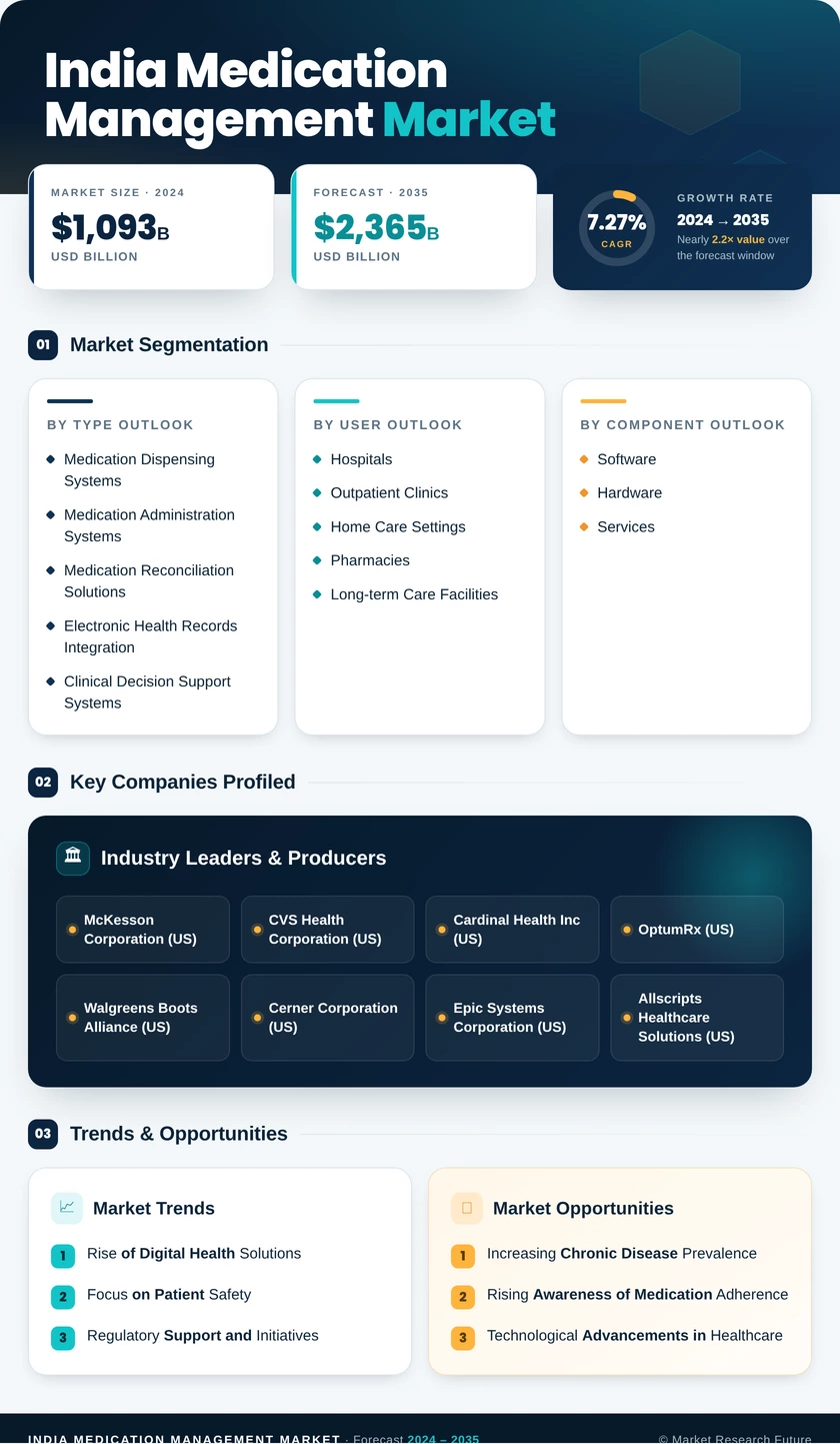 India Medication Management Market Research Report - Forecast to 2035 Infographic