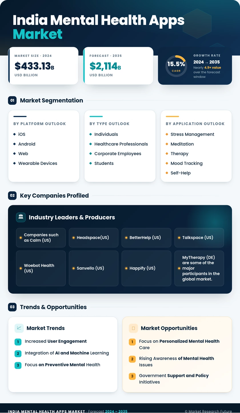 India Mental Health Apps Market Research Report- Forecast to 2035 Infographic