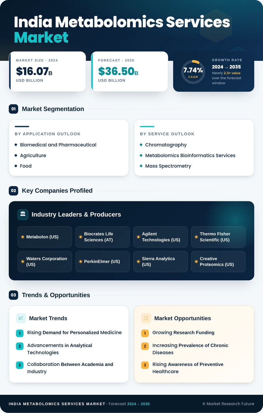 India Metabolomics Services Market Research Report - Forecast to 2035 Infographic