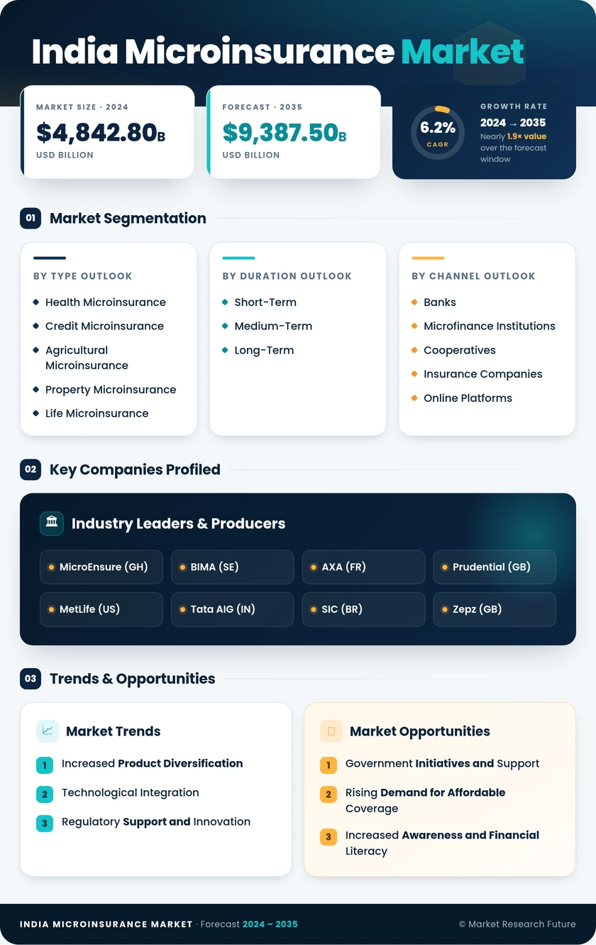India Microinsurance Market Research Report- Forecast to 2035 Infographic