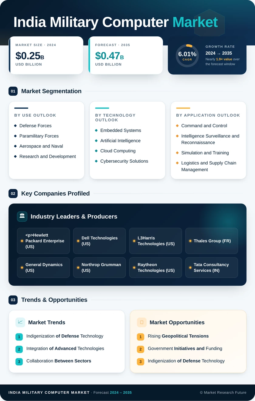 India Military Computer Market Research Report-Forecast to 2035 Infographic