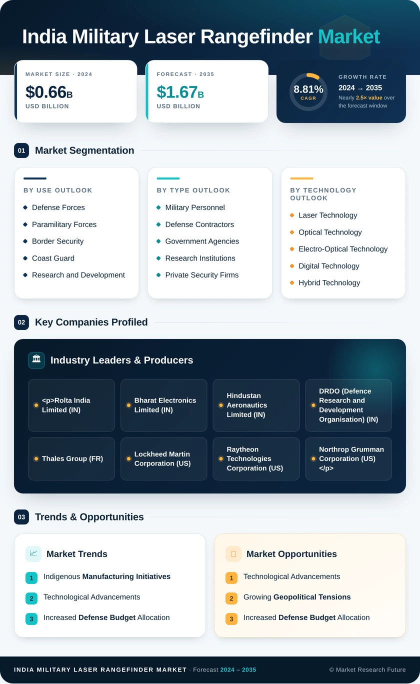 India Military Laser Rangefinder Market Research Report - Forecast Till 2035 Infographic