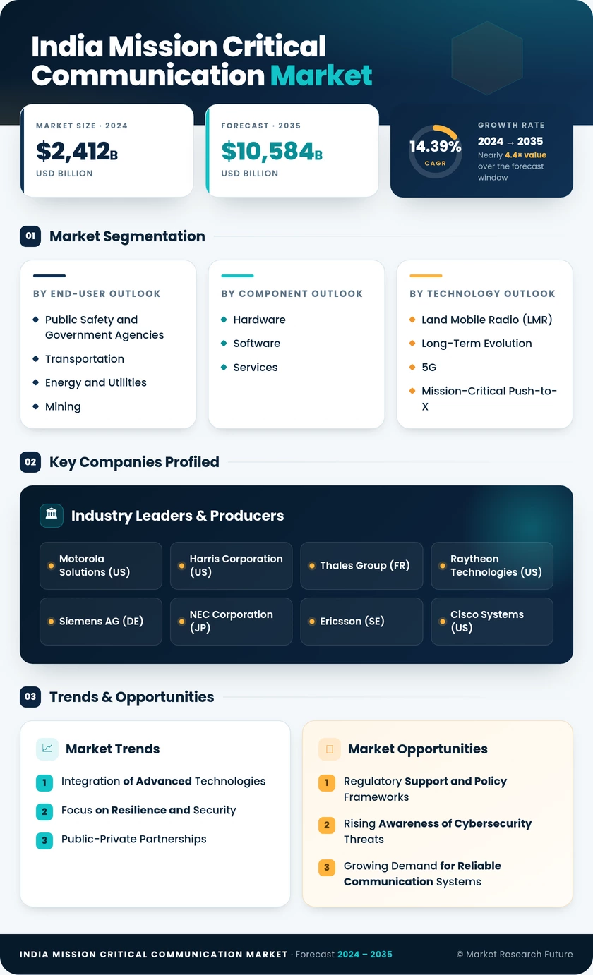 India Mission Critical Communication Market Research Report — Global Forecast till 2035 Infographic
