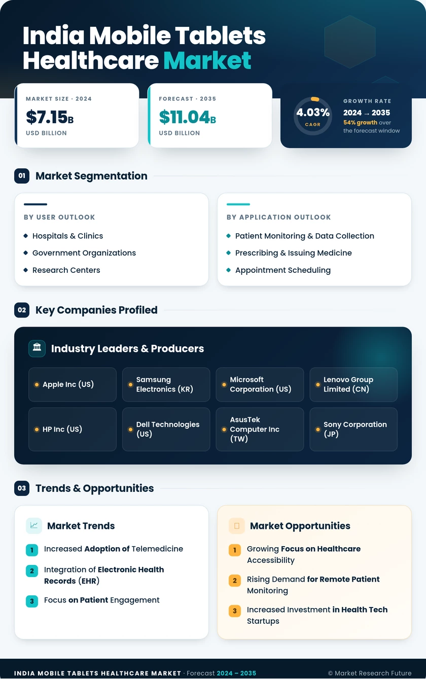 India Mobile Tablets Healthcare Market Research Report - Forecast to 2035 Infographic