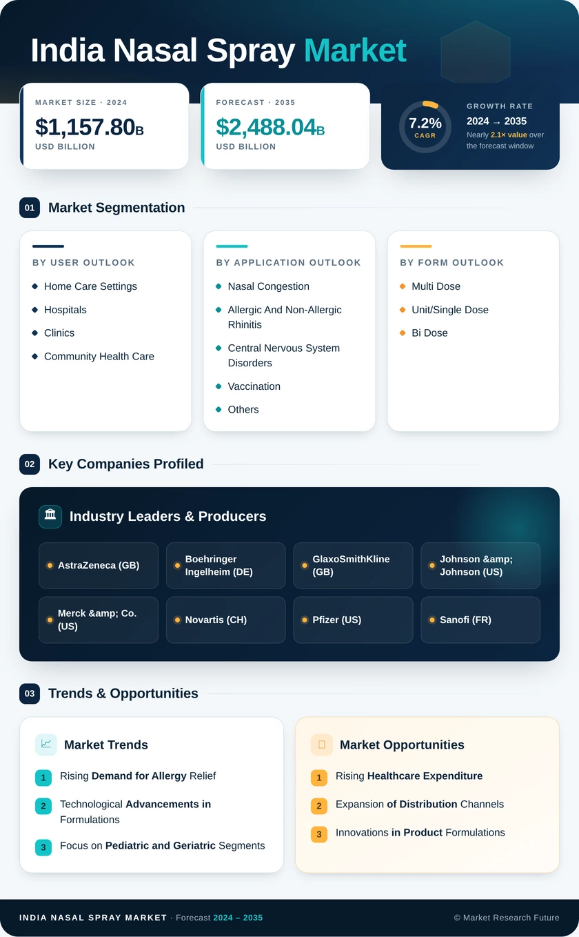 India Nasal Spray Market Research Report - Forecast to 2035 Infographic