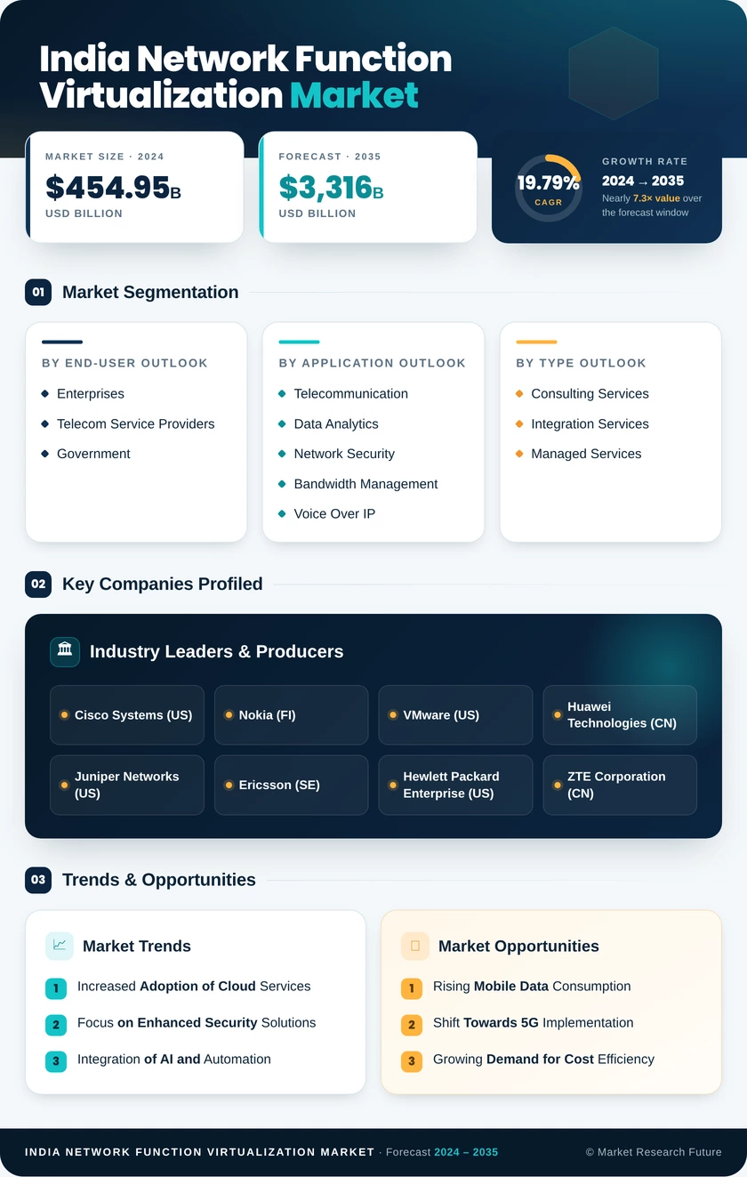 India Network Function Virtualization Market Research Report-Forecast to 2035 Infographic