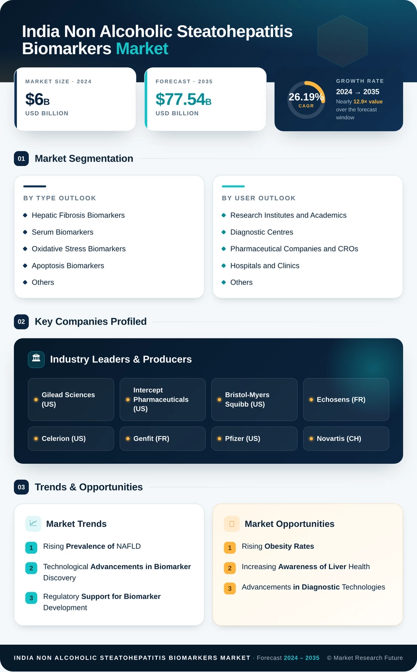 India Non Alcoholic Steatohepatitis Biomarkers Market Research Report - Forecast to 2035 Infographic