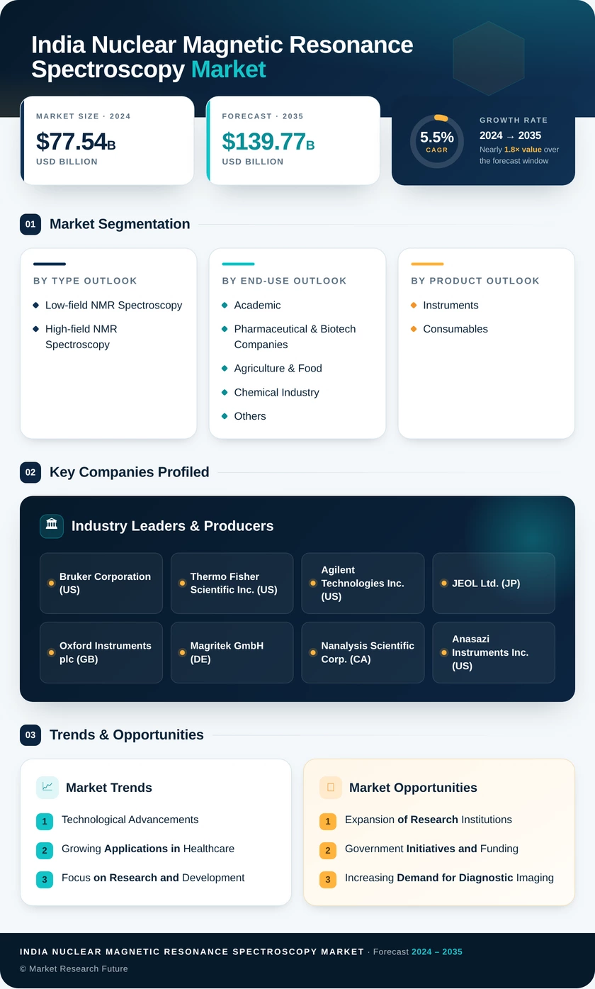 India Nuclear Magnetic Resonance Spectroscopy Market Research Report-Forecast to 2035 Infographic