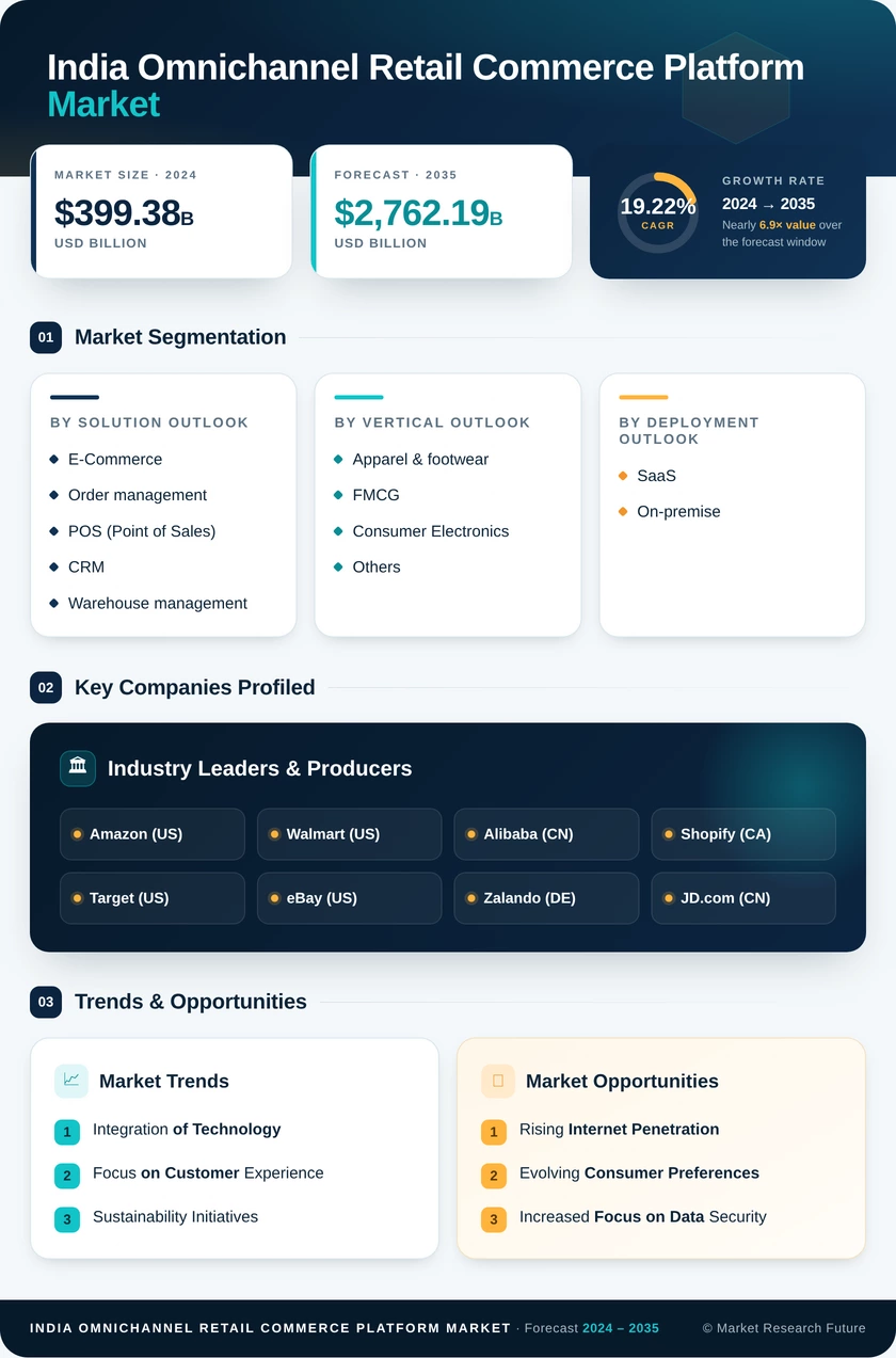 India Omnichannel Retail Commerce Platform Market Research Report- Forecast to 2035 Infographic