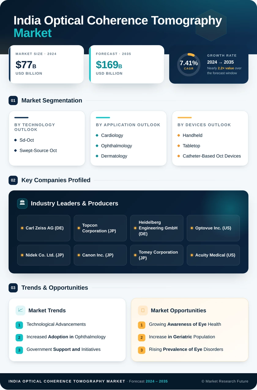 India Optical Coherence Tomography Market  Research Report - Forecast to 2035 Infographic