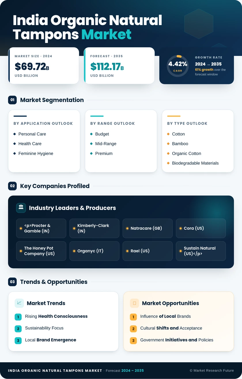 India Organic and Natural Tampons Market Research Report - Forecast to 2035 Infographic