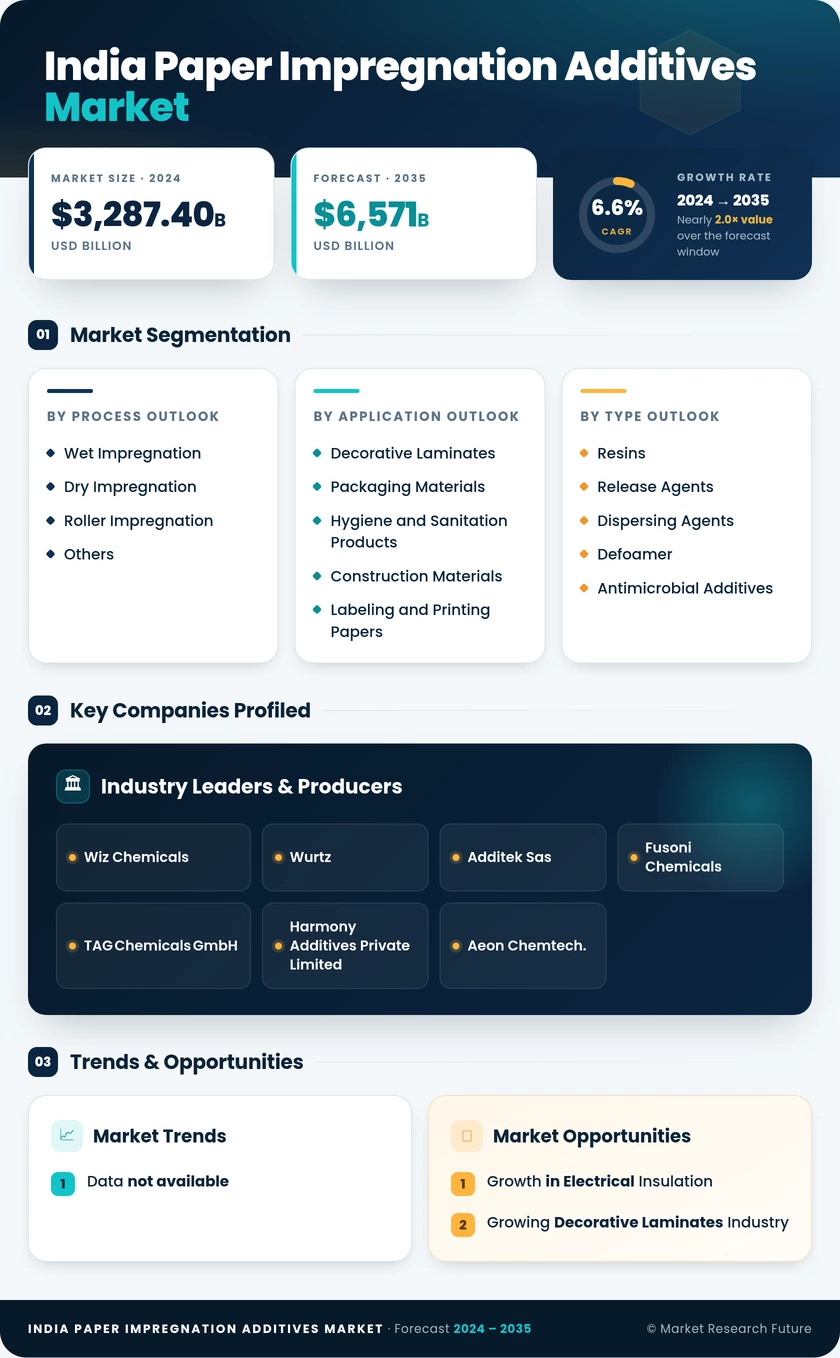 India Paper Impregnation Additives Market Research Report -Forecast Till 2035  Infographic