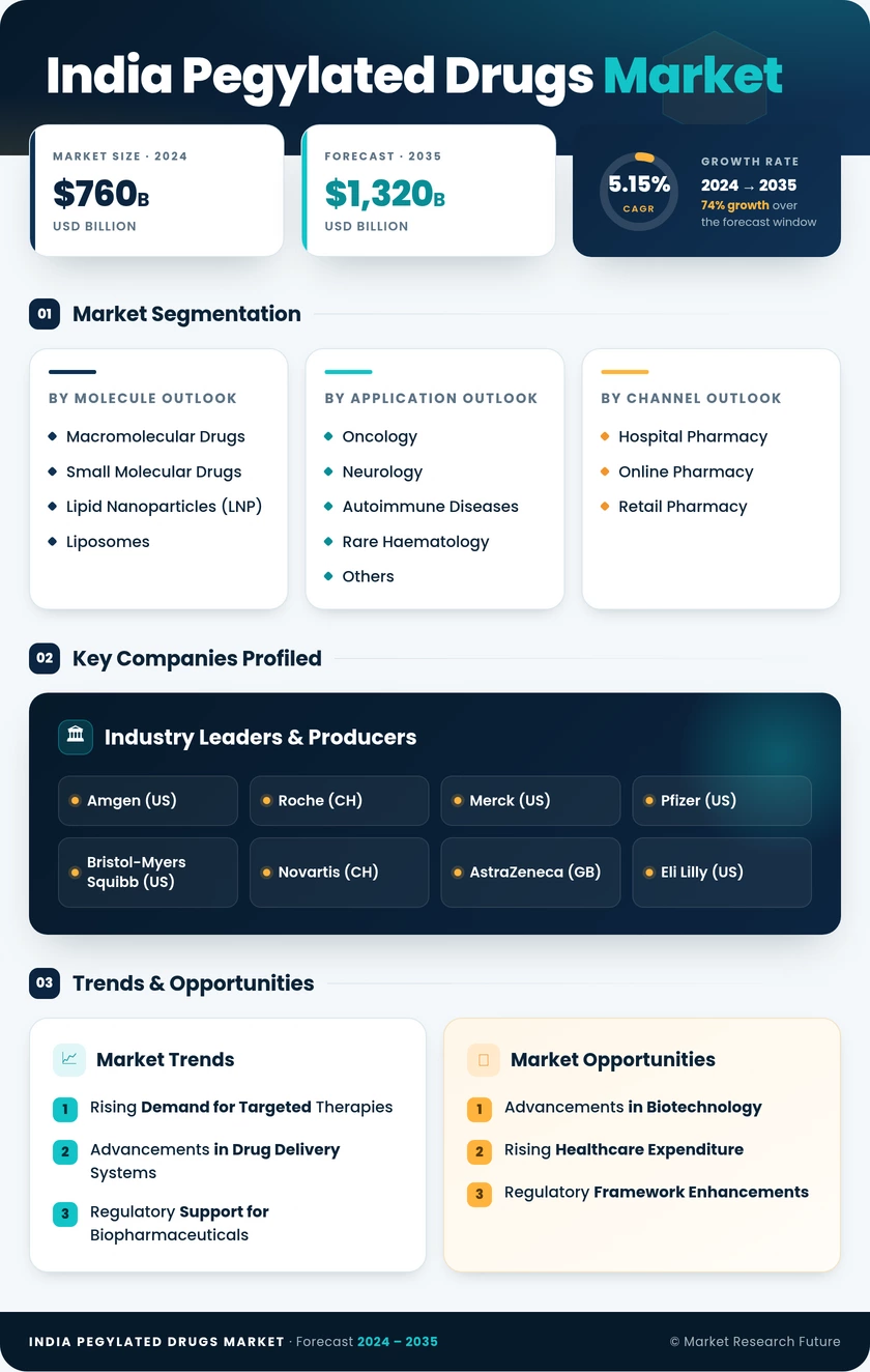 India Pegylated Drugs Market Research Report - Forecast to 2035 Infographic