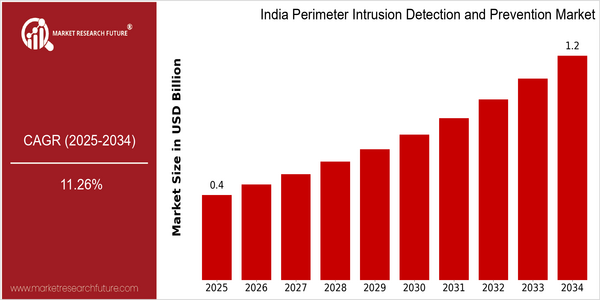home-ubuntu-www-mrf_ne_design-batch-3-cp-india-perimeter-intrusion-detection-and-prevention-market size