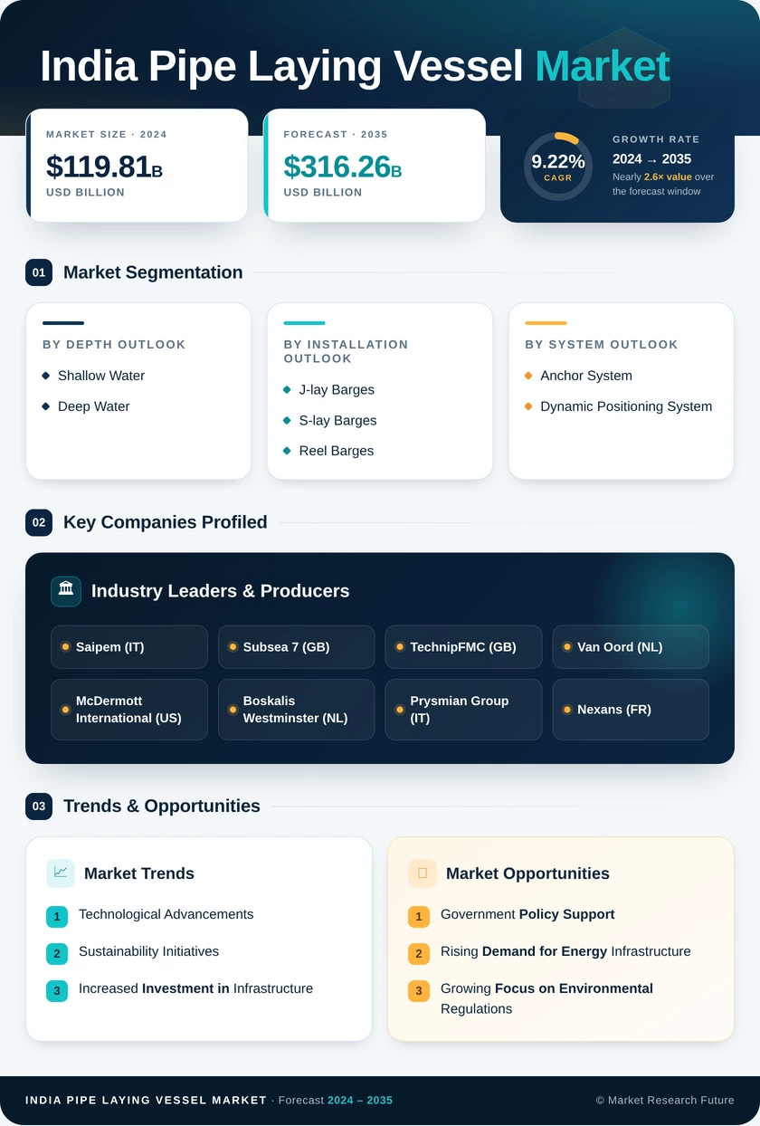 India Pipe Laying Vessel Market Research Report - Forecast to 2035 Infographic