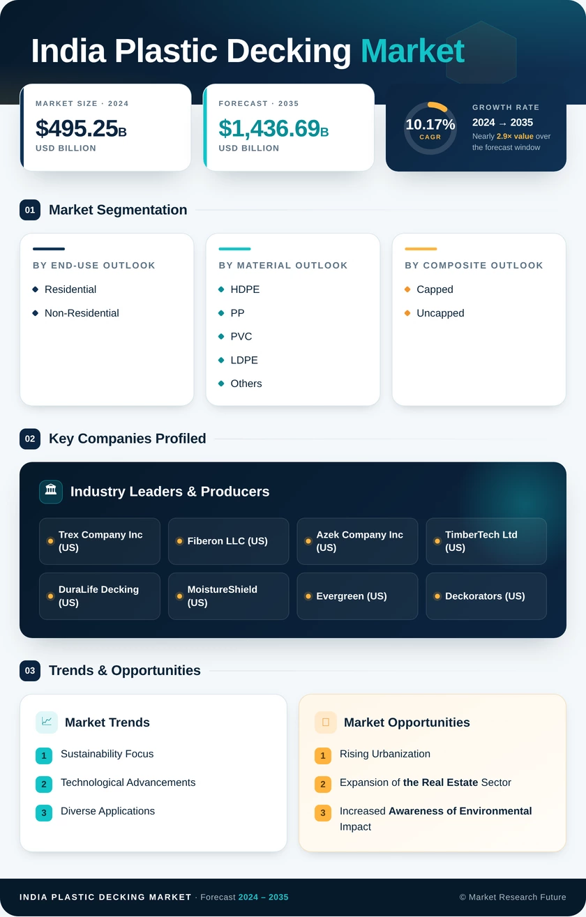 India Plastic Decking Market Research Report - Forecast to 2035 Infographic