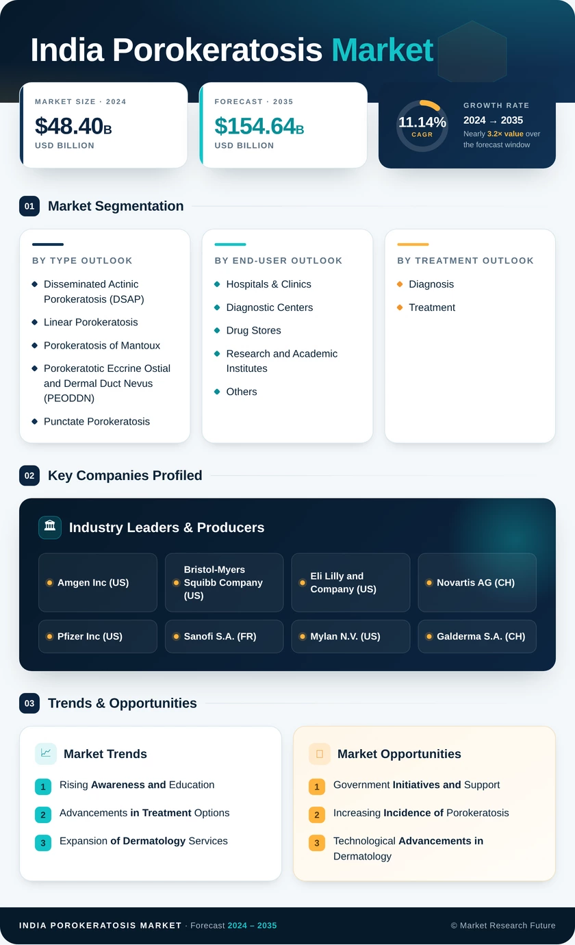 India Porokeratosis Market Research Report- Forecast to 2035 Infographic