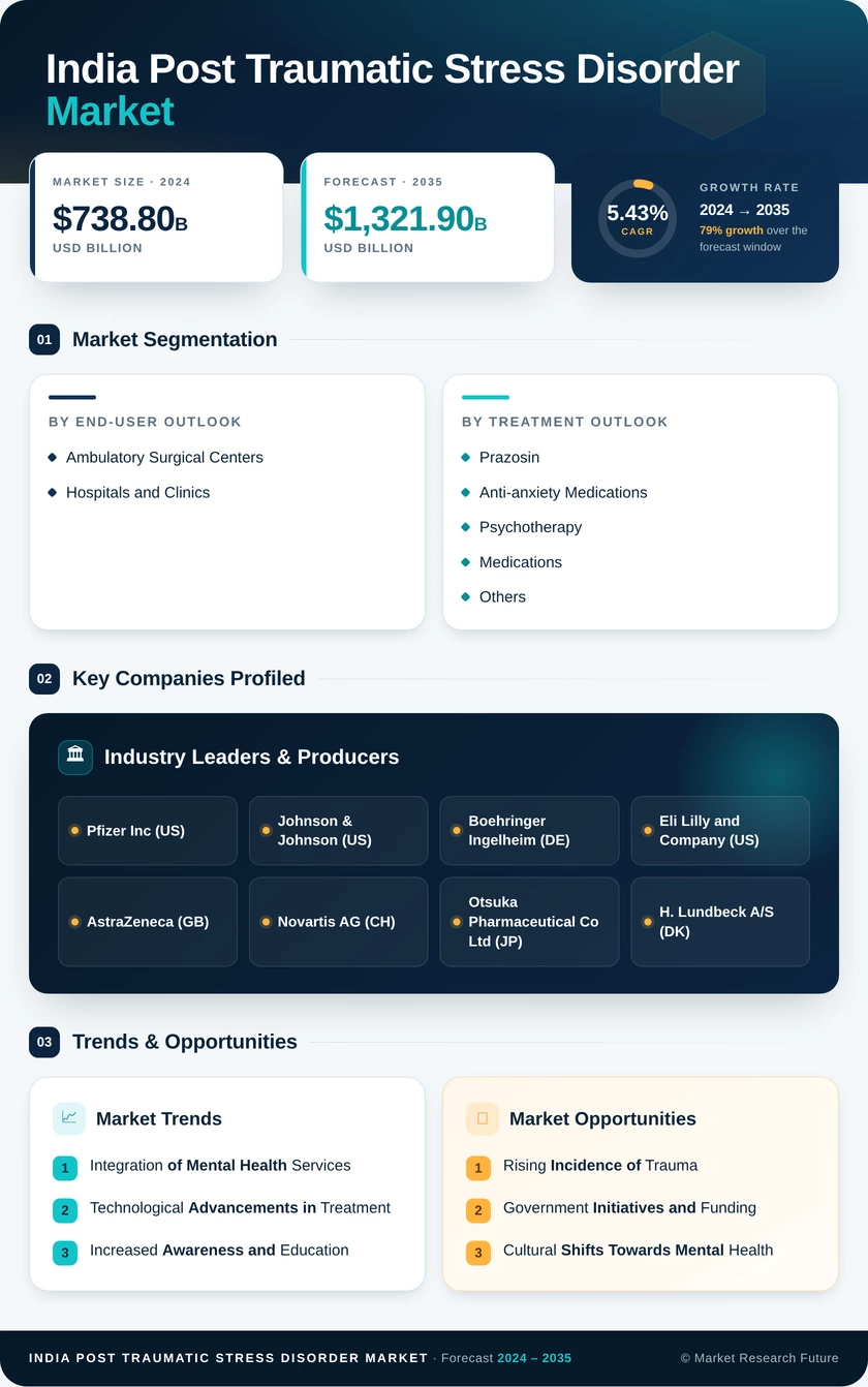 India Post Traumatic Stress Disorder Market Research Report - Forecast to 2035 Infographic