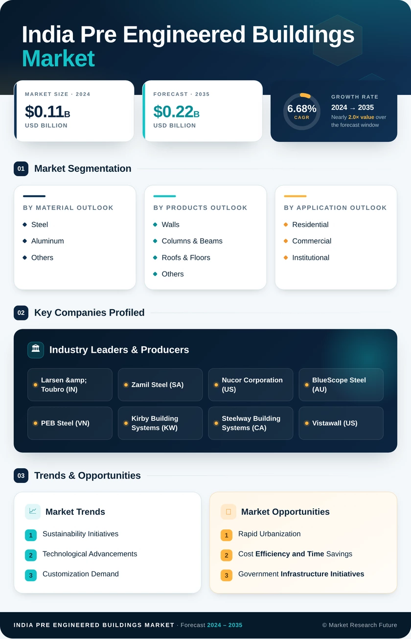 India Pre-engineered Buildings Market Research Report - Global Forecast till 2035 Infographic