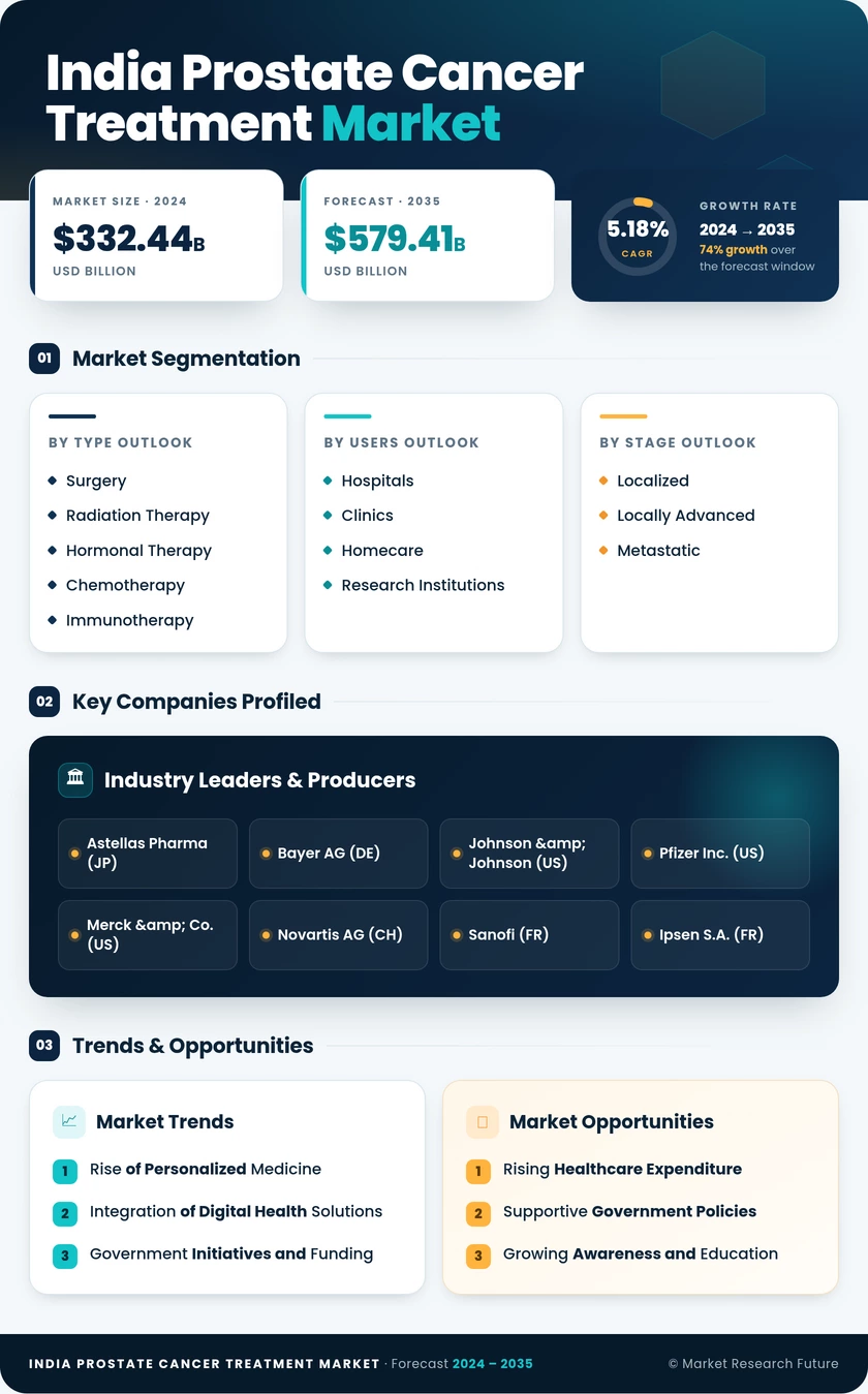 India Prostate Cancer Treatment Market Size, Growth Report 2035 Infographic