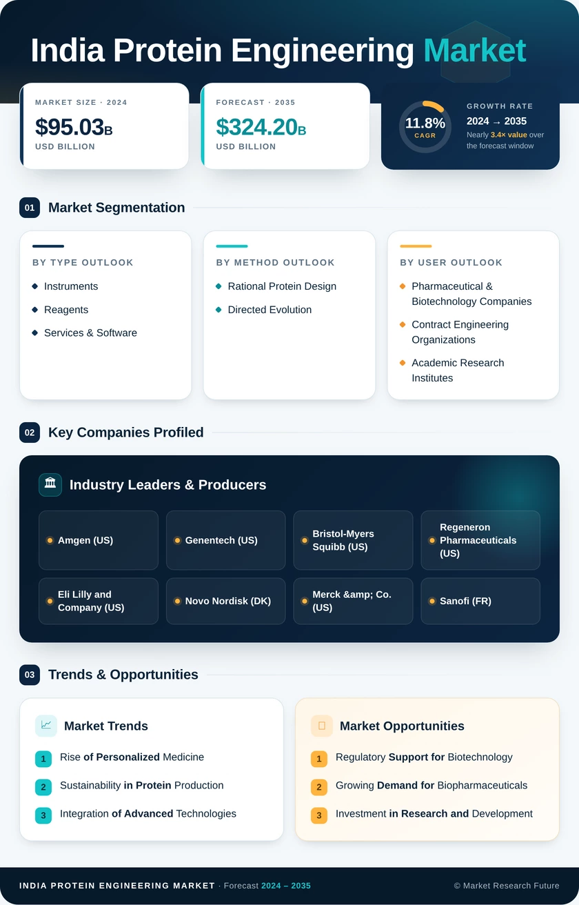 India Protein Engineering Market Research Report-Forecast to 2035 Infographic