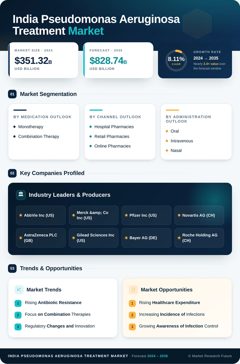 India Pseudomonas Aeruginosa Treatment Market 
Research Report- Forecast to 2035 Infographic