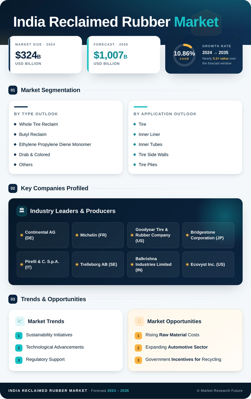 India Reclaimed Rubber Market Research Report - Forecast by 2035 Infographic