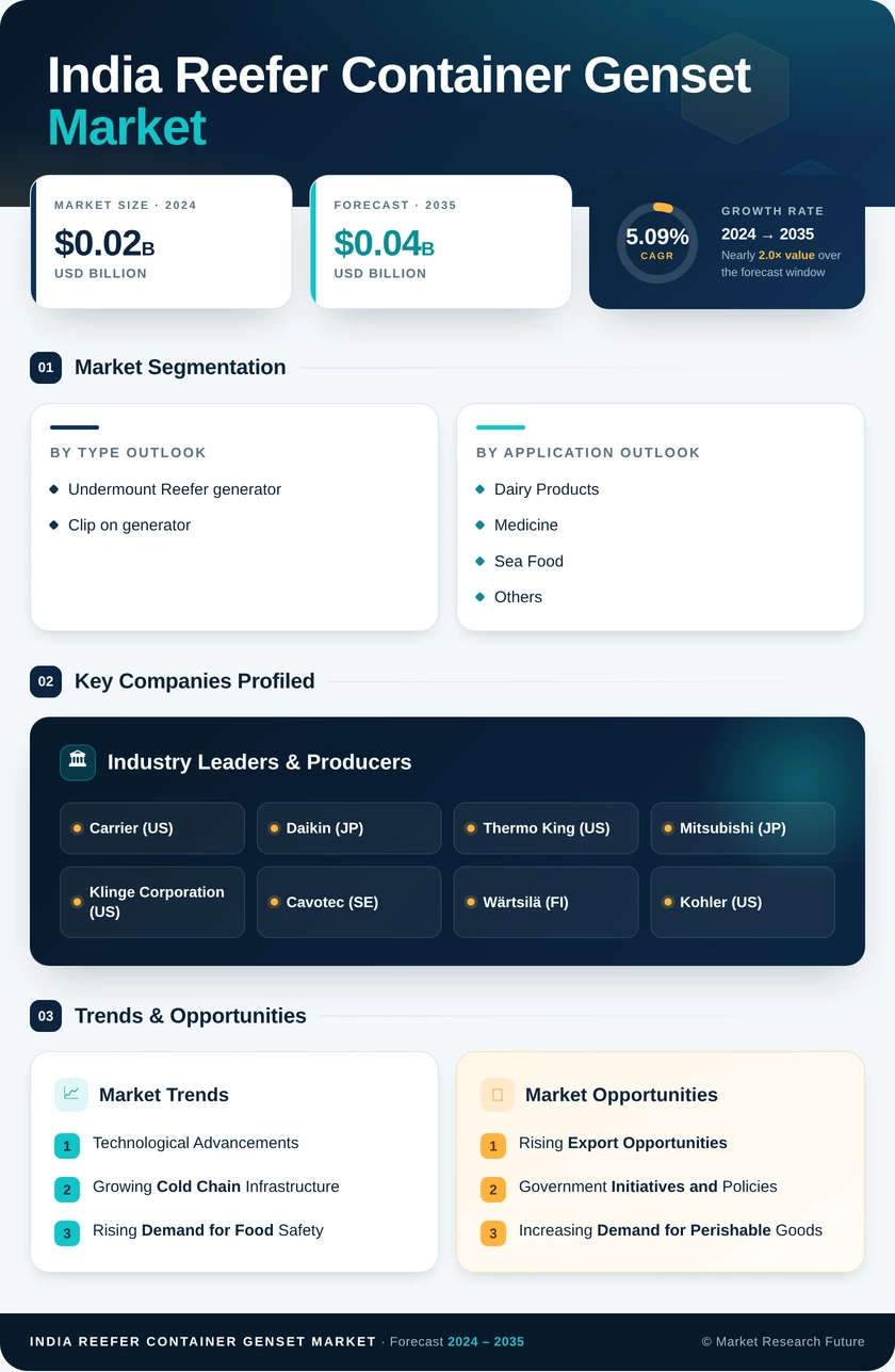 India Reefer Container Genset Market Research Report- Forecast to 2035 Infographic