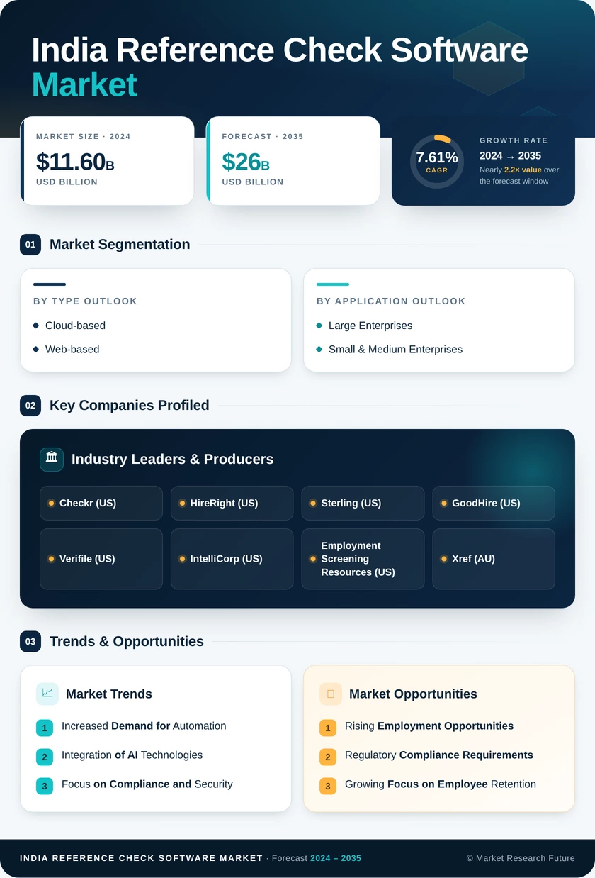 India Reference Check Software Market Research Report - Forecast to 2035 Infographic