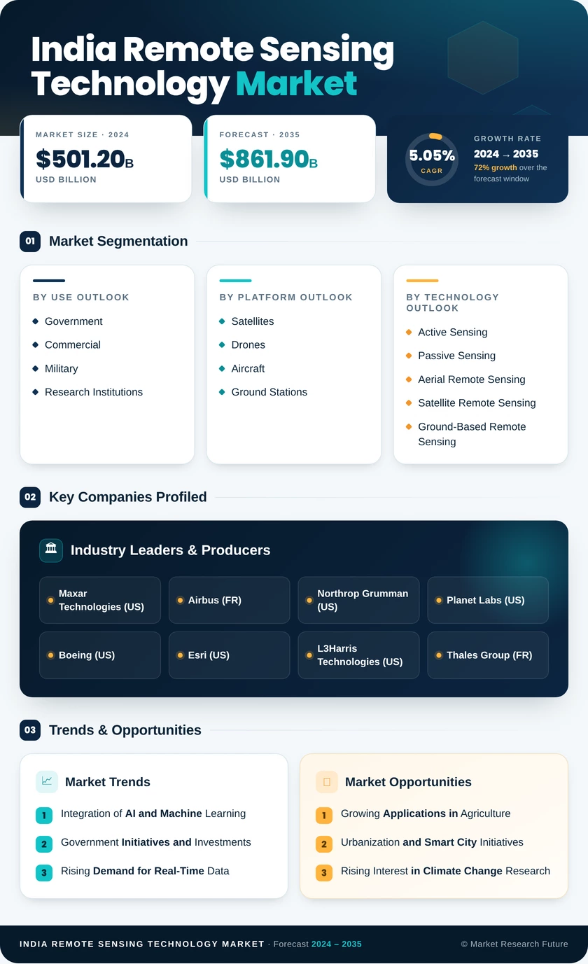 India Remote Sensing Technology Market Research Report - Forecast to 2035 Infographic