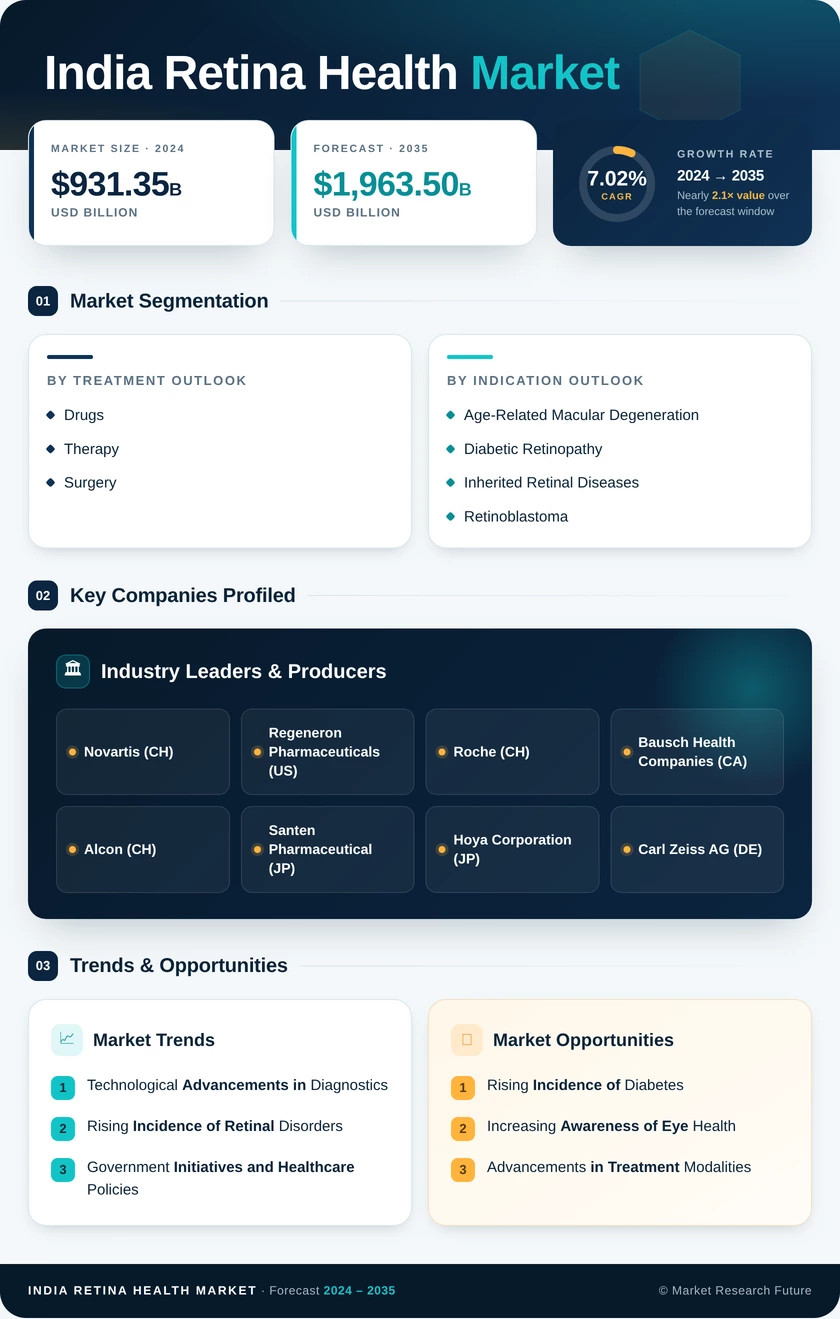India Retina Health Market  -Forecast to 2035 Infographic