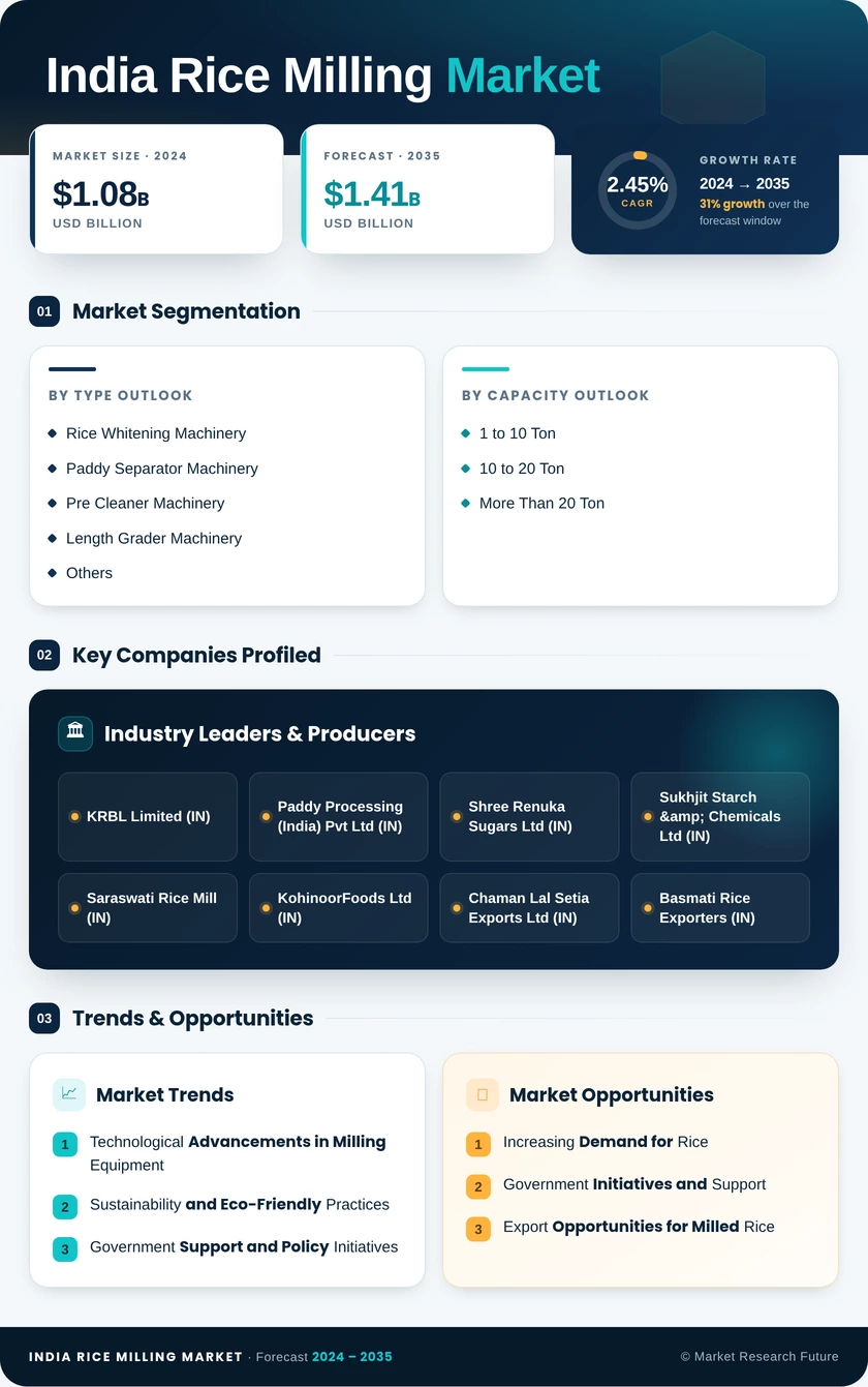 India Rice Milling Market Research Report - Forecast 2035 Infographic