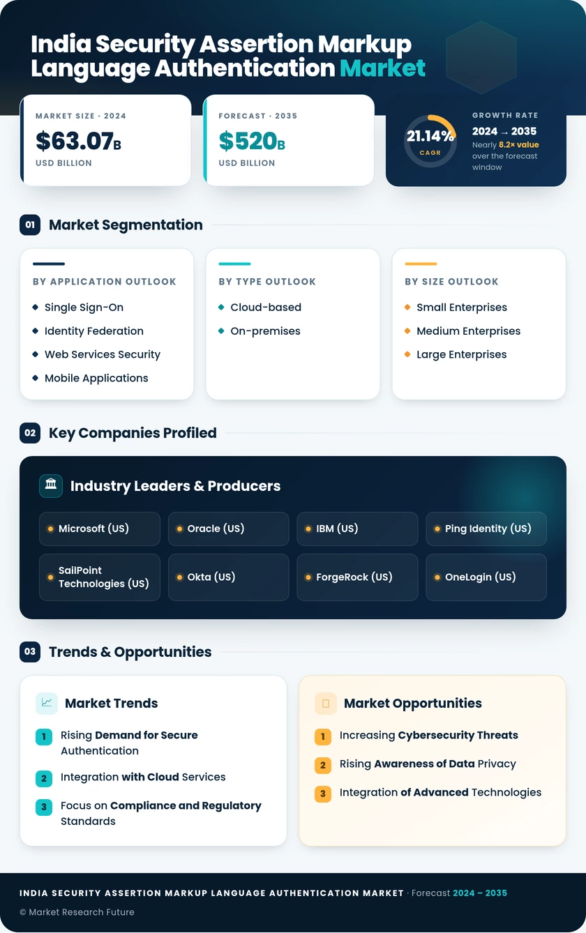 India Security Assertion Markup Language Authentication Market Research Report - Forecast to 2035 Infographic