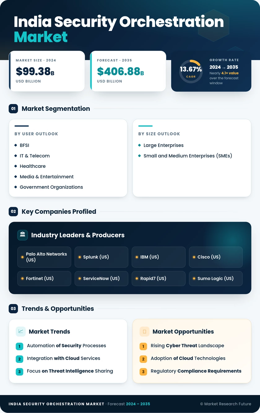 India Security Orchestration Market Research Report- Forecast to 2035 Infographic