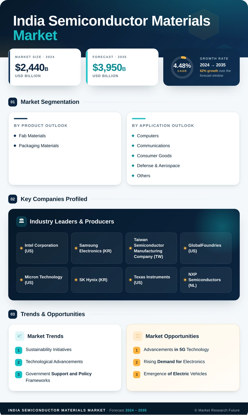 India Semiconductor Materials Market Research Report - Forecast by 2035 Infographic