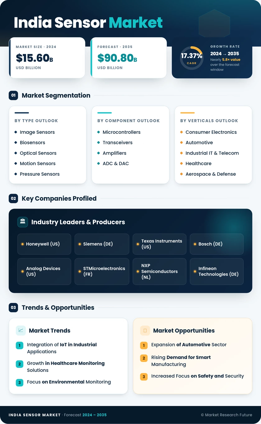 India Sensor Market Research Report - Forecast to 2035 Infographic