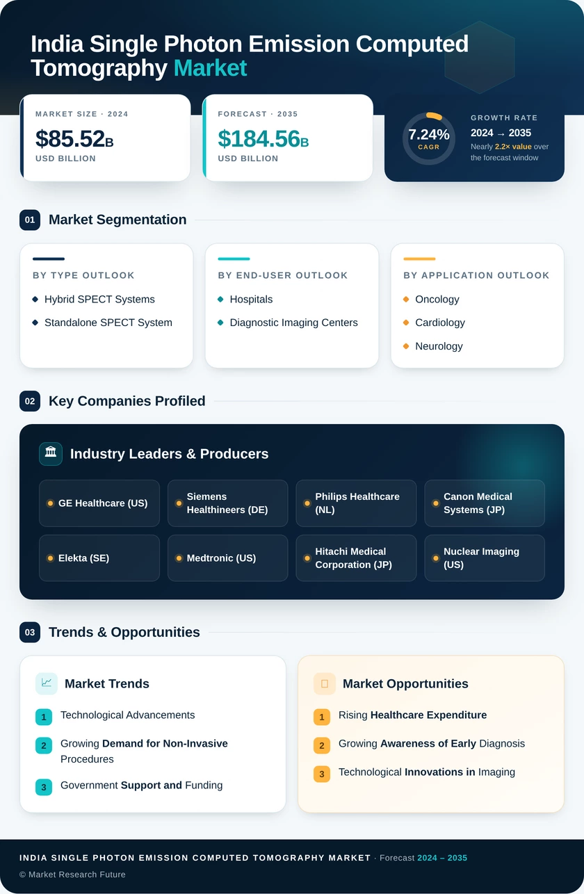 India Single Photon Emission Computed Tomography Market Research Report - Forecast to 2035 Infographic
