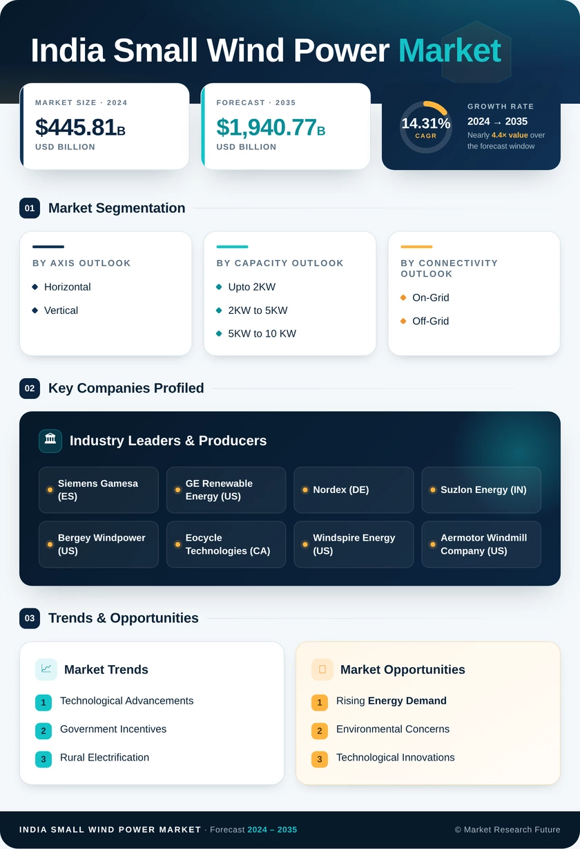 India Small Wind Power Market Research Report - Forecast to 2035 Infographic