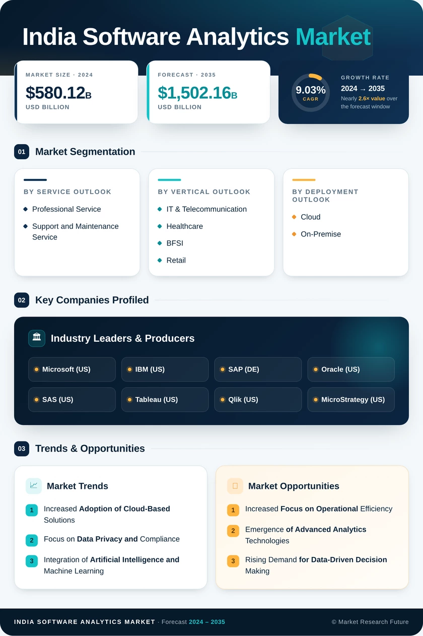 India Software Analytics Market Research Report - Forecast to 2035 Infographic