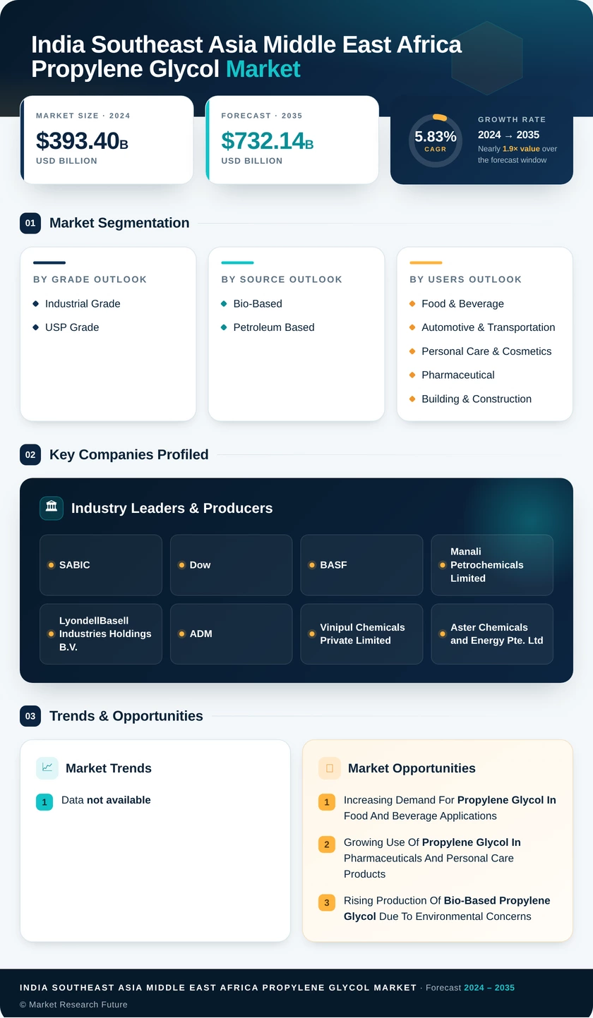 India Southeast Asia Middle East Africa Propylene Glycol Market Research Report - Forecast Till 2035 Infographic