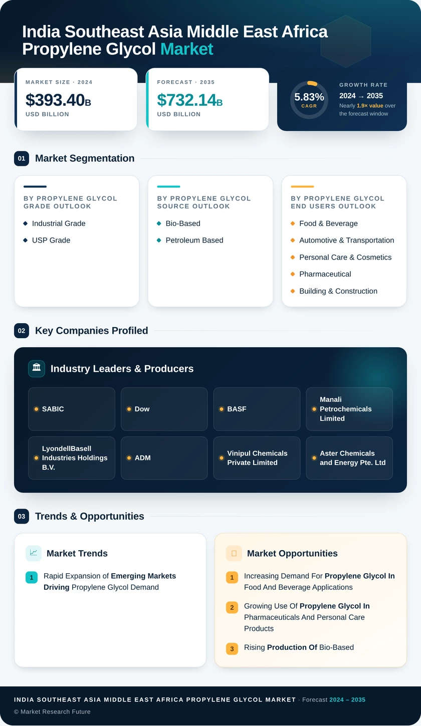 India Southeast Asia Middle East Africa Propylene Glycol Market Research Report - Forecast Till 2035 - Market Research Future Infographic