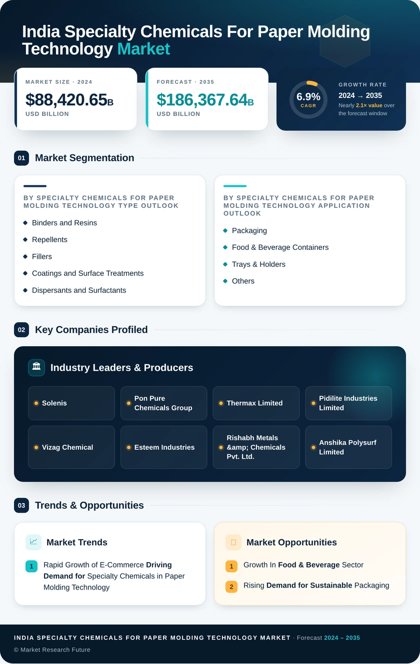 India Specialty Chemicals for Paper Molding Technology Market Research Report – Forecast Till  2035 - Market Research Future Infographic