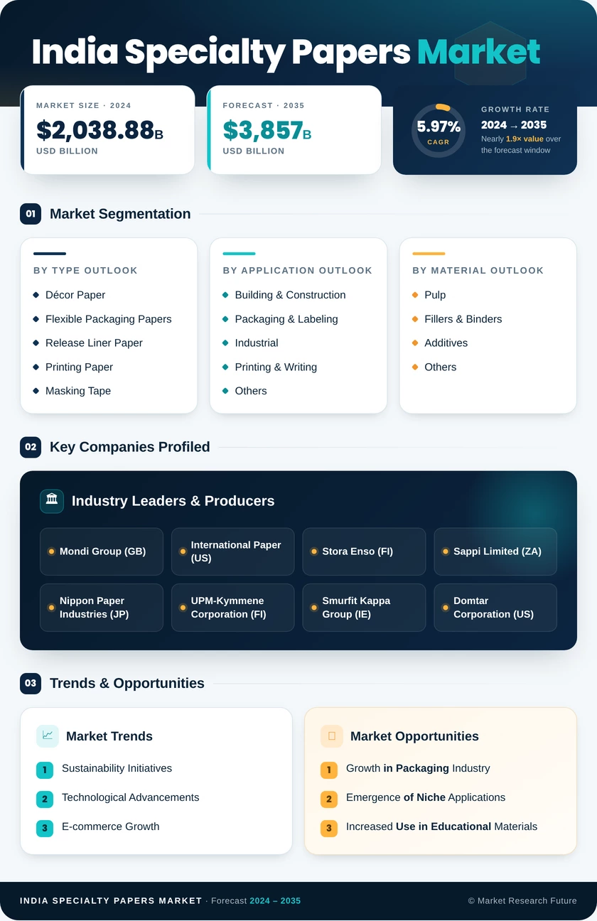 India Specialty Papers Market Research Report - Forecast till 2035 Infographic