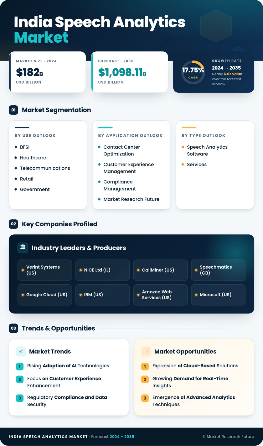 India Speech Analytics Market Research Report - Forecast to 2035 Infographic