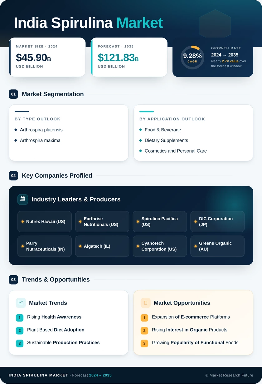 India Spirulina Market Research Report — Global Forecast till 2035 Infographic